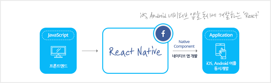 ܰ React Ȱ Native App ̹2